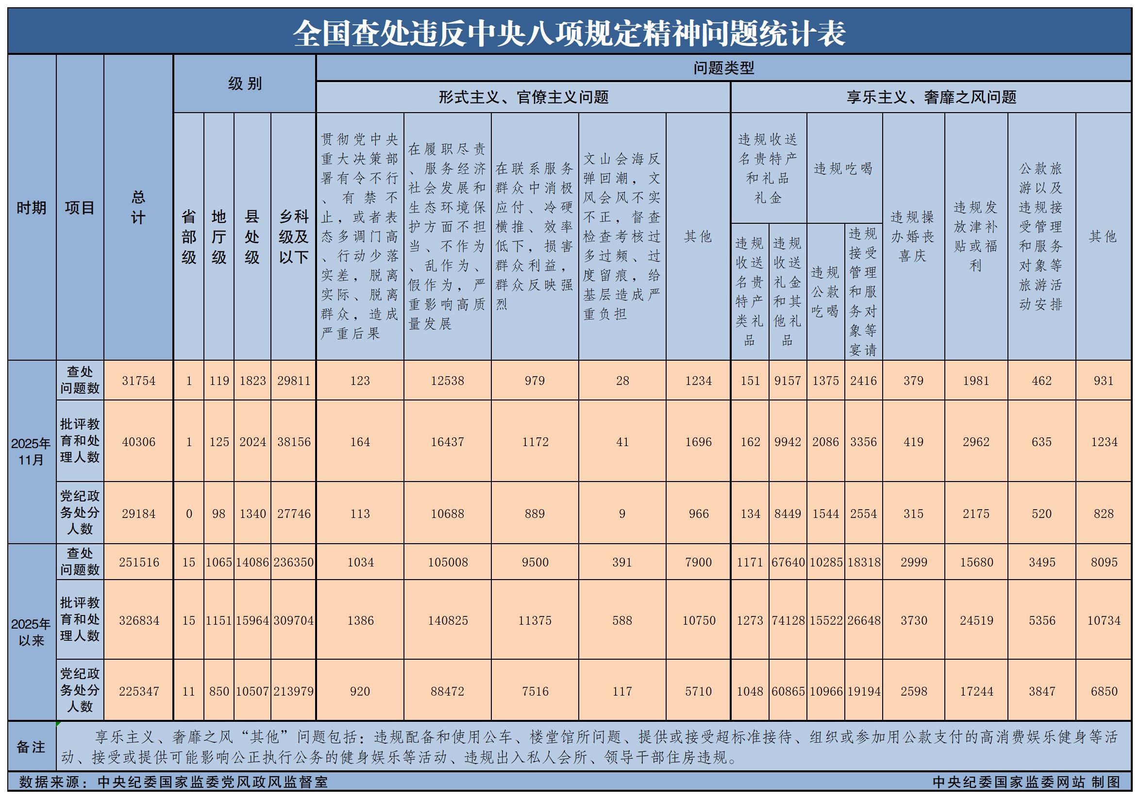 2025年11月天下查处违反中央八项划定精神问题31754起